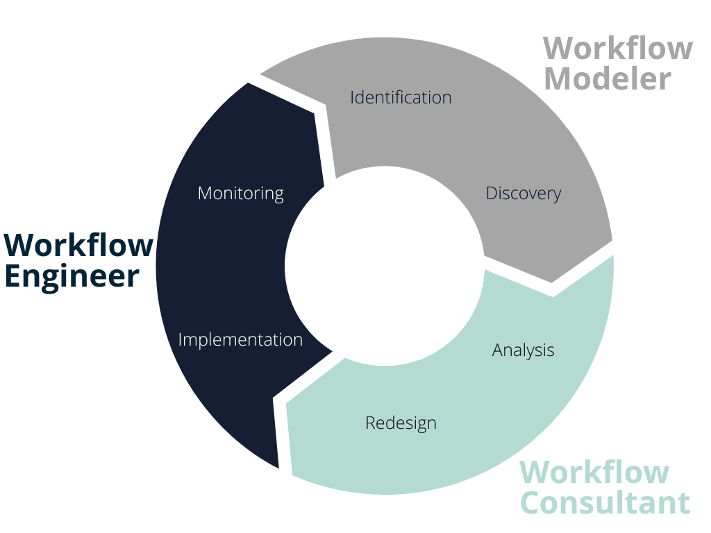 FCA Cycle FCA Cycle for Process Management